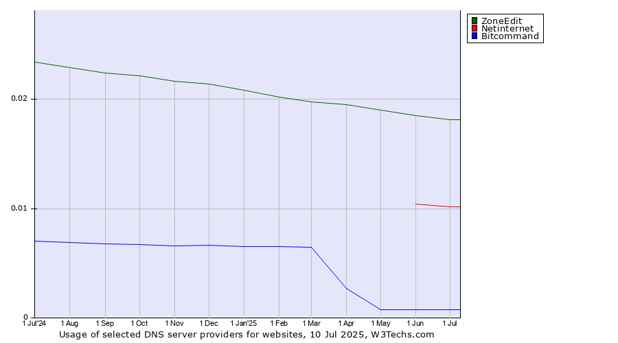 Historical trends in the usage of ZoneEdit vs. Netinternet vs. Bitcommand