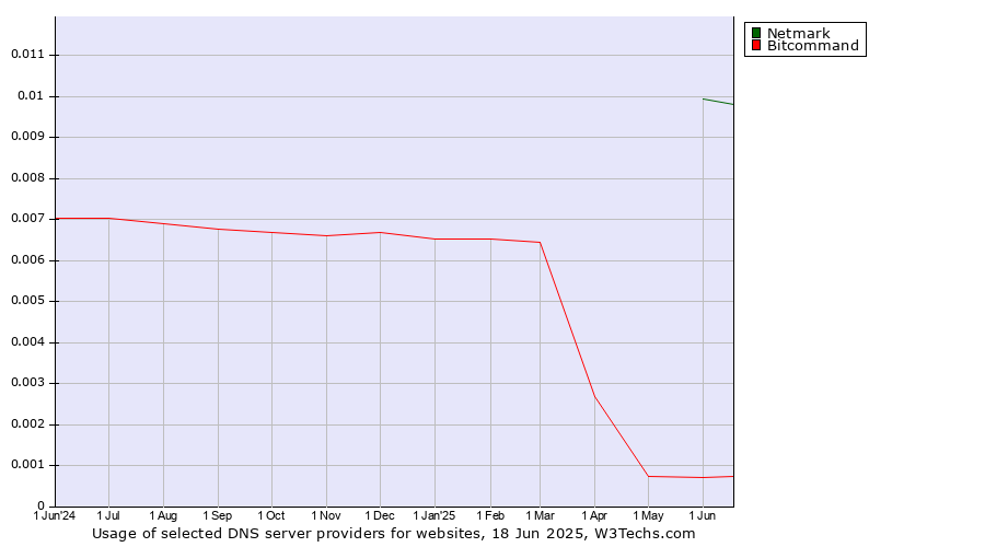 Historical trends in the usage of Netmark vs. Bitcommand