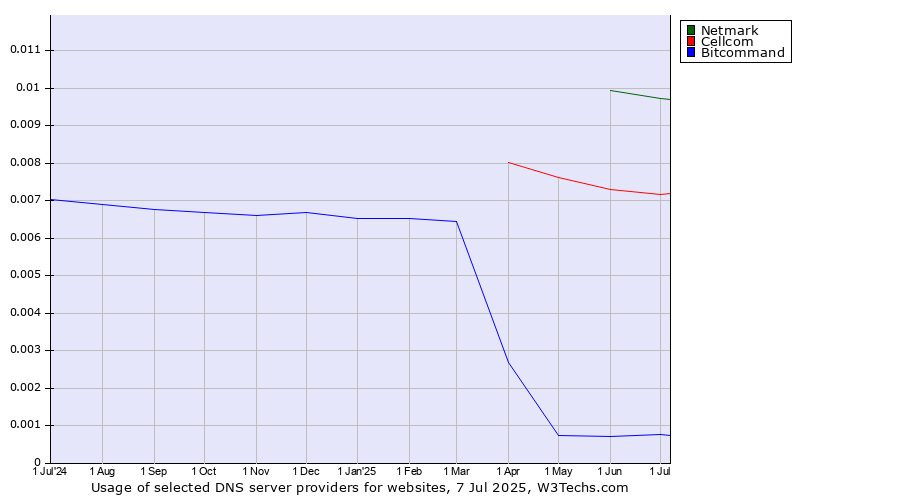 Historical trends in the usage of Netmark vs. Cellcom vs. Bitcommand