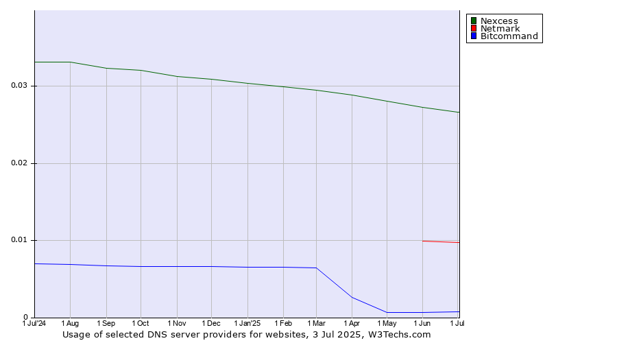 Historical trends in the usage of Nexcess vs. Netmark vs. Bitcommand