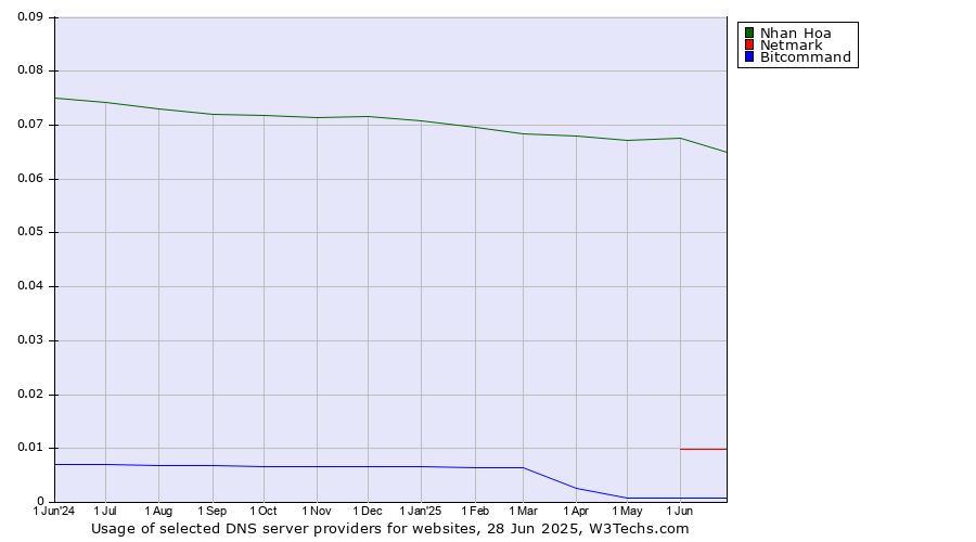 Historical trends in the usage of Nhan Hoa vs. Netmark vs. Bitcommand