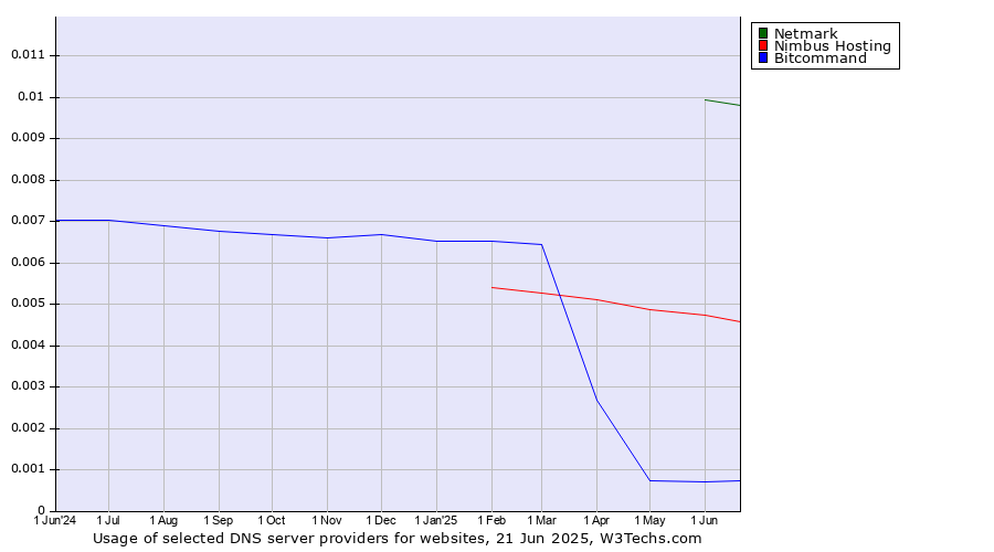 Historical trends in the usage of Netmark vs. Nimbus Hosting vs. Bitcommand