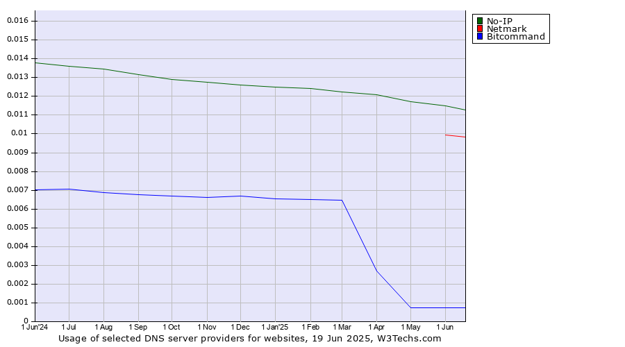 Historical trends in the usage of No-IP vs. Netmark vs. Bitcommand