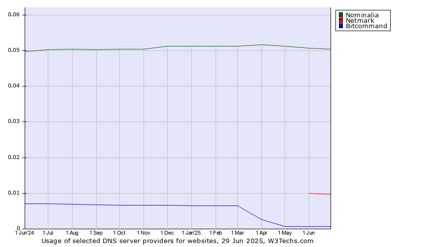 Historical trends in the usage of Nominalia vs. Netmark vs. Bitcommand