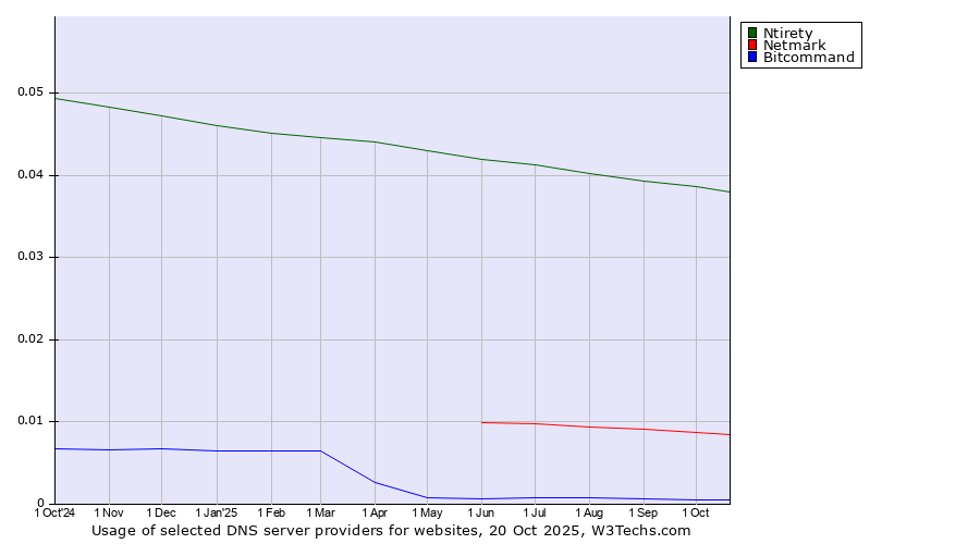 Historical trends in the usage of Ntirety vs. Netmark vs. Bitcommand