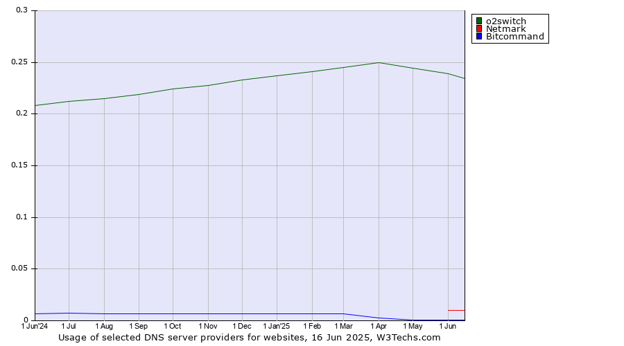 Historical trends in the usage of o2switch vs. Netmark vs. Bitcommand