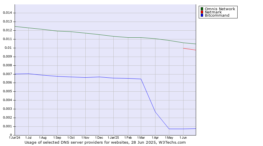 Historical trends in the usage of Omnis Network vs. Netmark vs. Bitcommand