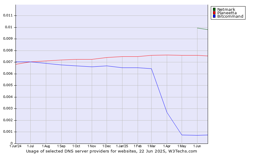 Historical trends in the usage of Netmark vs. Planeetta vs. Bitcommand