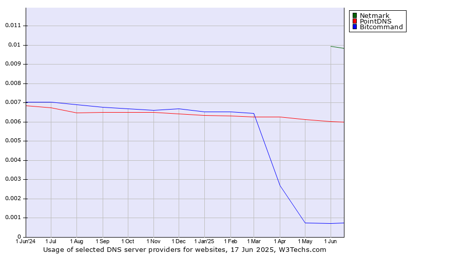 Historical trends in the usage of Netmark vs. PointDNS vs. Bitcommand