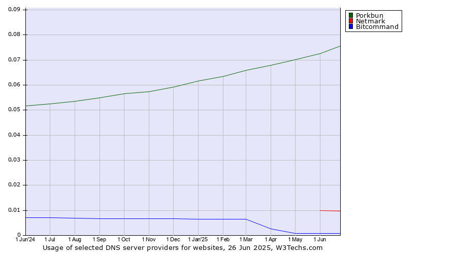 Historical trends in the usage of Porkbun vs. Netmark vs. Bitcommand