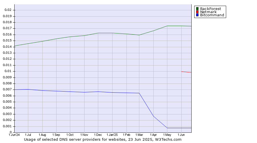 Historical trends in the usage of RackForest vs. Netmark vs. Bitcommand