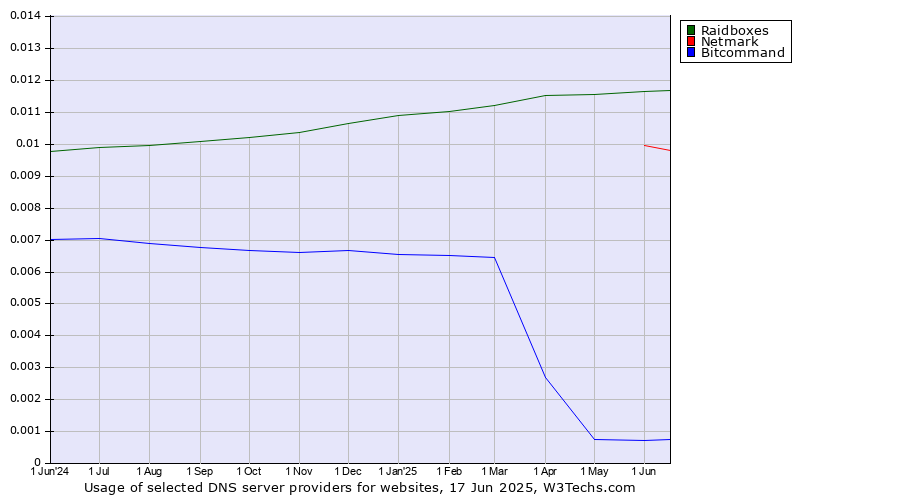 Historical trends in the usage of Raidboxes vs. Netmark vs. Bitcommand