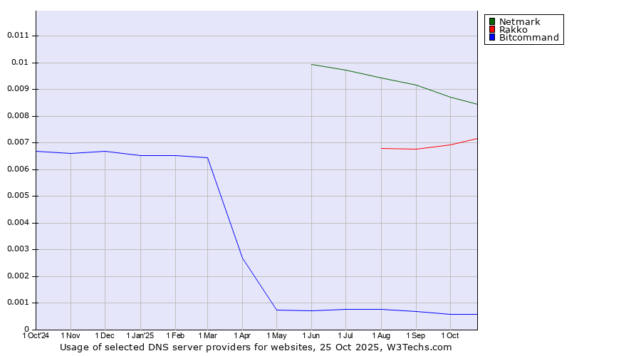 Historical trends in the usage of Netmark vs. Rakko vs. Bitcommand