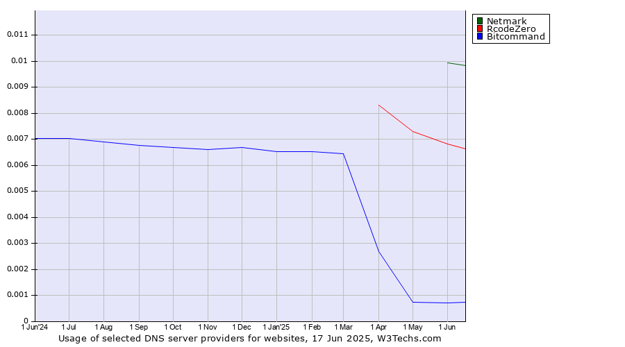 Historical trends in the usage of Netmark vs. RcodeZero vs. Bitcommand