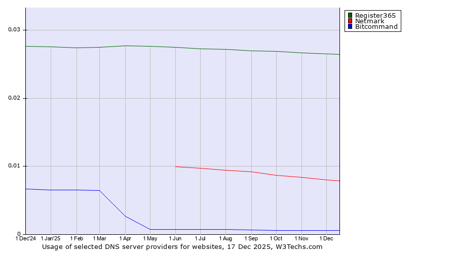 Historical trends in the usage of Register365 vs. Netmark vs. Bitcommand
