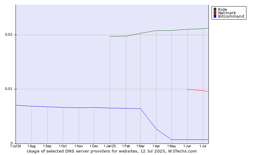 Historical trends in the usage of Ride vs. Netmark vs. Bitcommand