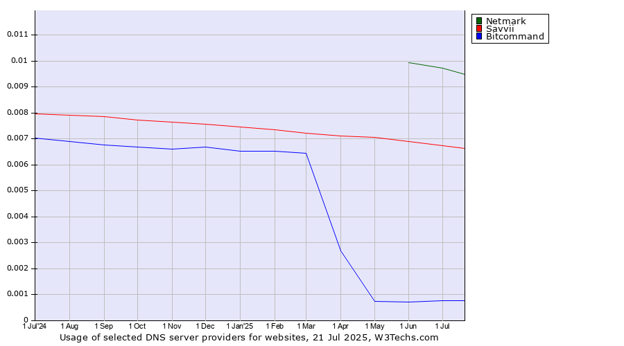 Historical trends in the usage of Netmark vs. Savvii vs. Bitcommand