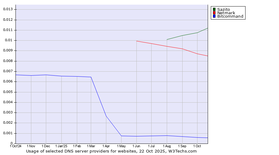 Historical trends in the usage of Sazito vs. Netmark vs. Bitcommand