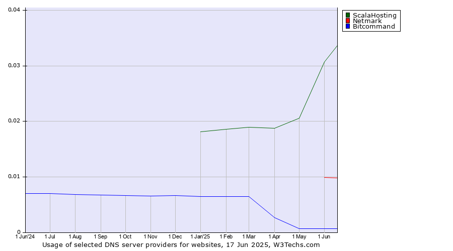 Historical trends in the usage of ScalaHosting vs. Netmark vs. Bitcommand