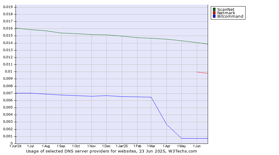 Historical trends in the usage of ScanNet vs. Netmark vs. Bitcommand