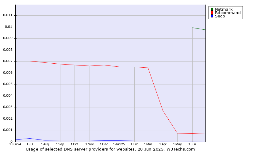 Historical trends in the usage of Netmark vs. Bitcommand vs. Sedo