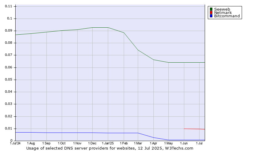 Historical trends in the usage of Seeweb vs. Netmark vs. Bitcommand