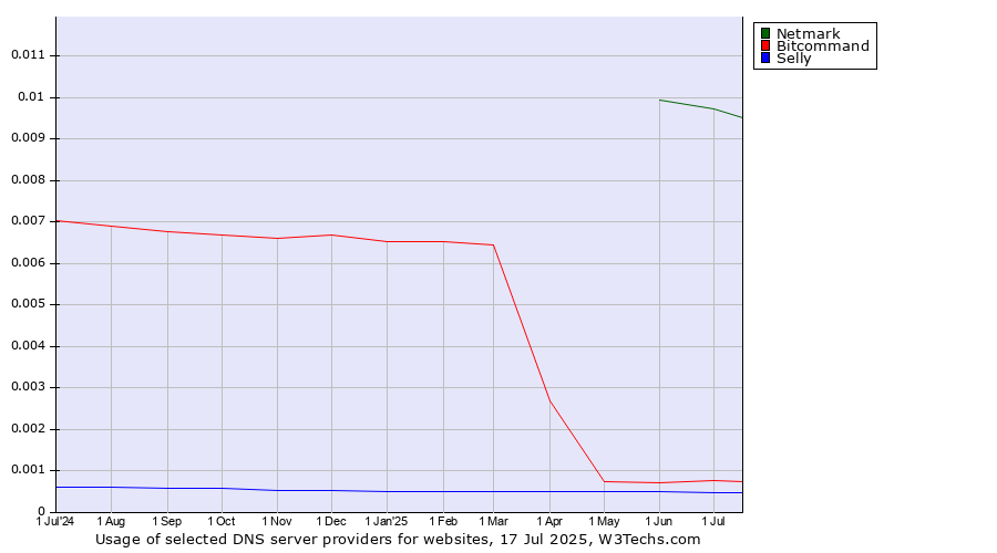 Historical trends in the usage of Netmark vs. Bitcommand vs. Selly
