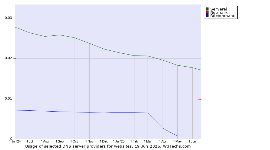 Historical trends in the usage of Serverel vs. Netmark vs. Bitcommand