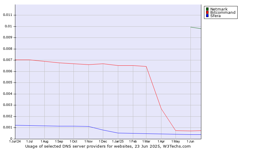 Historical trends in the usage of Netmark vs. Bitcommand vs. Sfera