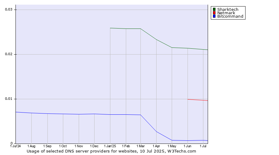 Historical trends in the usage of Sharktech vs. Netmark vs. Bitcommand