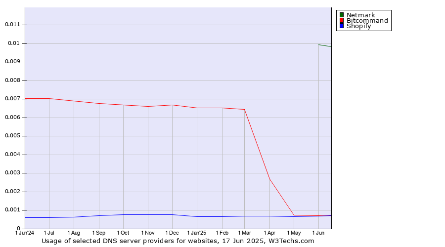 Historical trends in the usage of Netmark vs. Bitcommand vs. Shopify