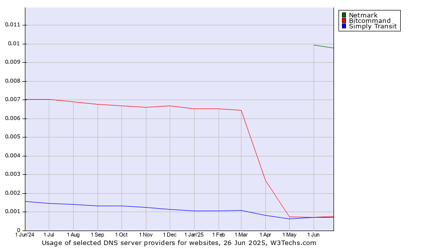 Historical trends in the usage of Netmark vs. Bitcommand vs. Simply Transit