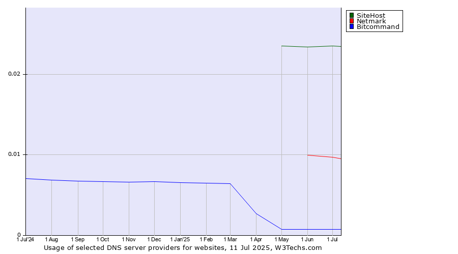 Historical trends in the usage of SiteHost vs. Netmark vs. Bitcommand