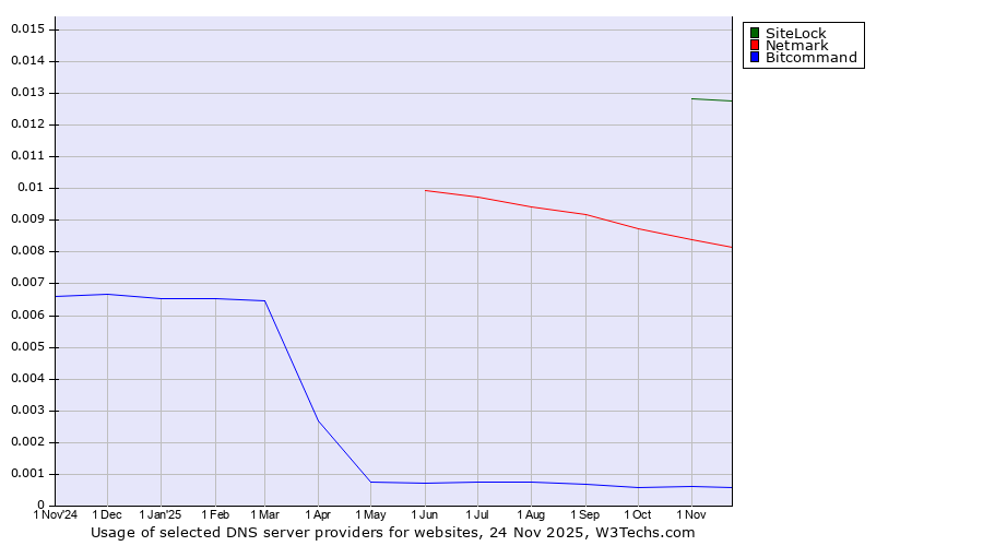 Historical trends in the usage of SiteLock vs. Netmark vs. Bitcommand