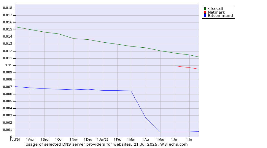 Historical trends in the usage of SiteSell vs. Netmark vs. Bitcommand