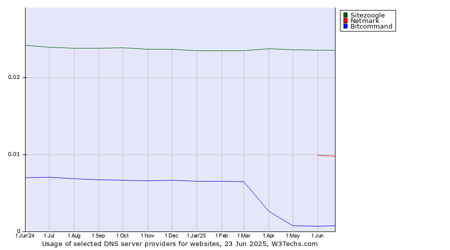 Historical trends in the usage of Sitezoogle vs. Netmark vs. Bitcommand