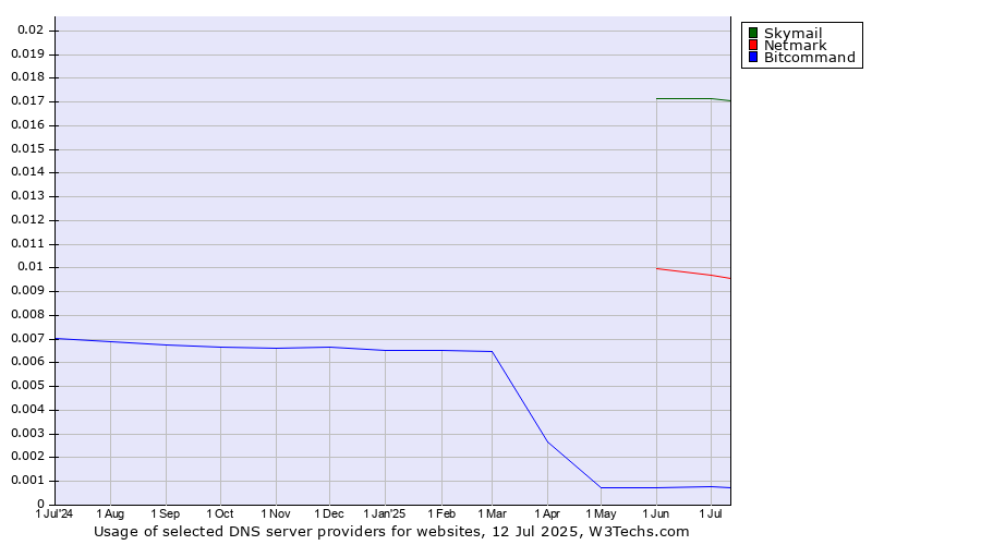 Historical trends in the usage of Skymail vs. Netmark vs. Bitcommand
