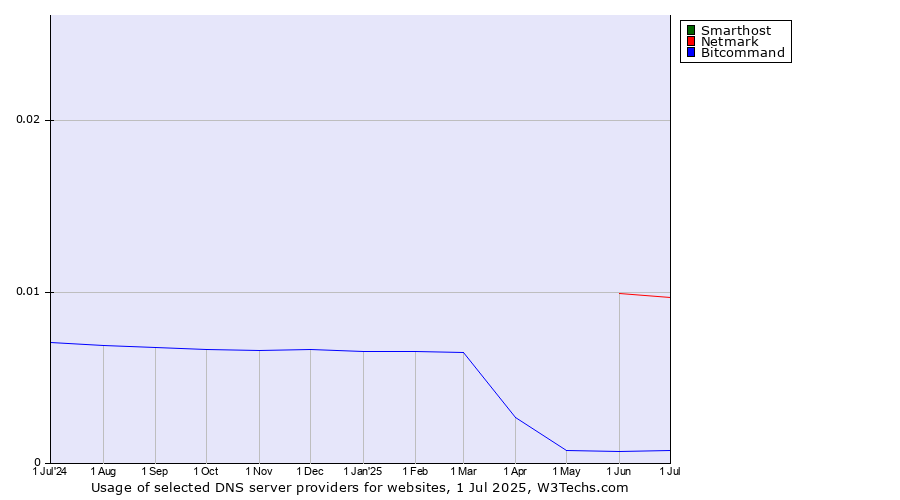 Historical trends in the usage of Smarthost vs. Netmark vs. Bitcommand