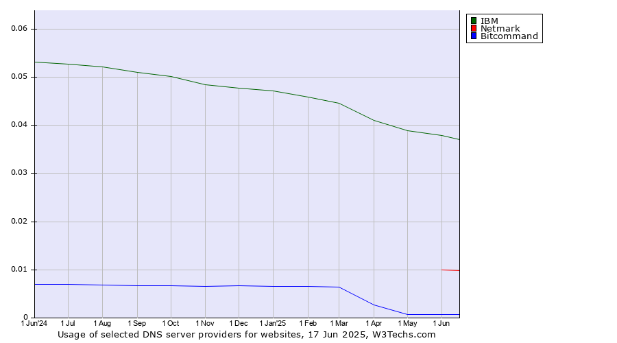 Historical trends in the usage of IBM vs. Netmark vs. Bitcommand