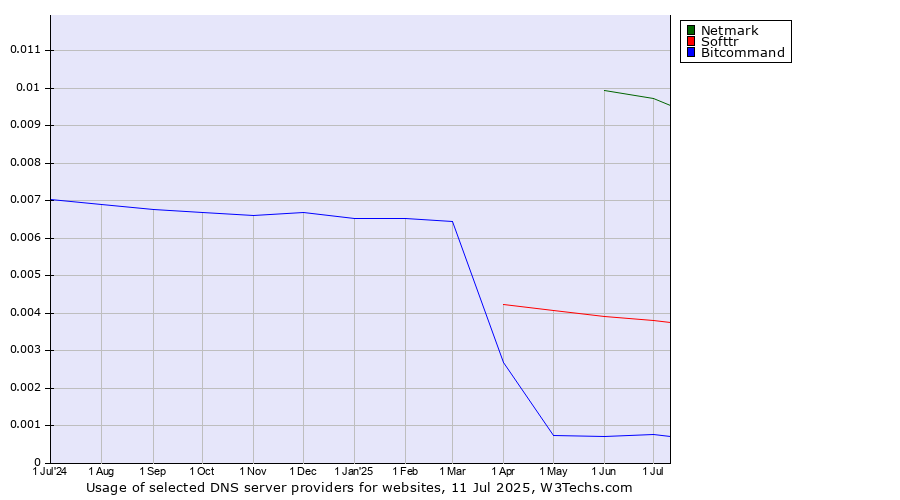Historical trends in the usage of Netmark vs. Softtr vs. Bitcommand