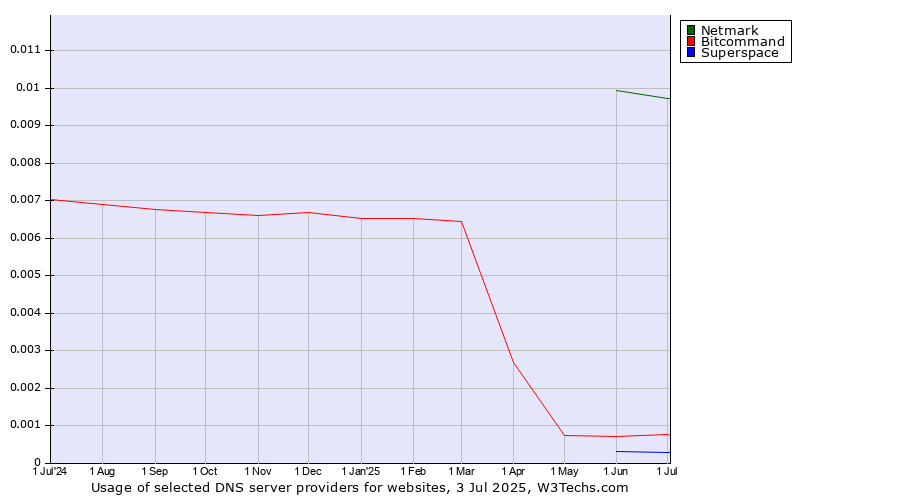 Historical trends in the usage of Netmark vs. Bitcommand vs. Superspace