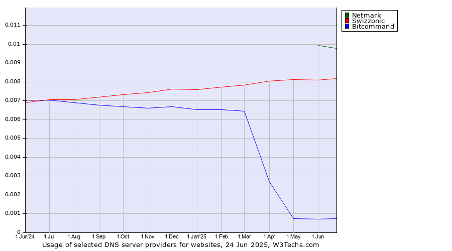 Historical trends in the usage of Netmark vs. Swizzonic vs. Bitcommand