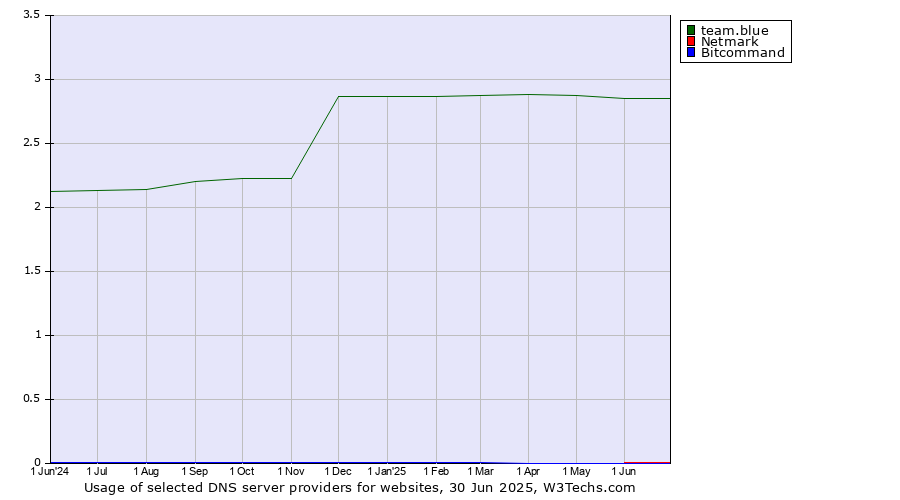 Historical trends in the usage of team.blue vs. Netmark vs. Bitcommand