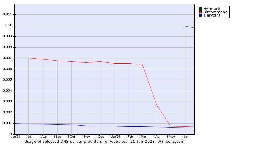 Historical trends in the usage of Netmark vs. Bitcommand vs. TierPoint
