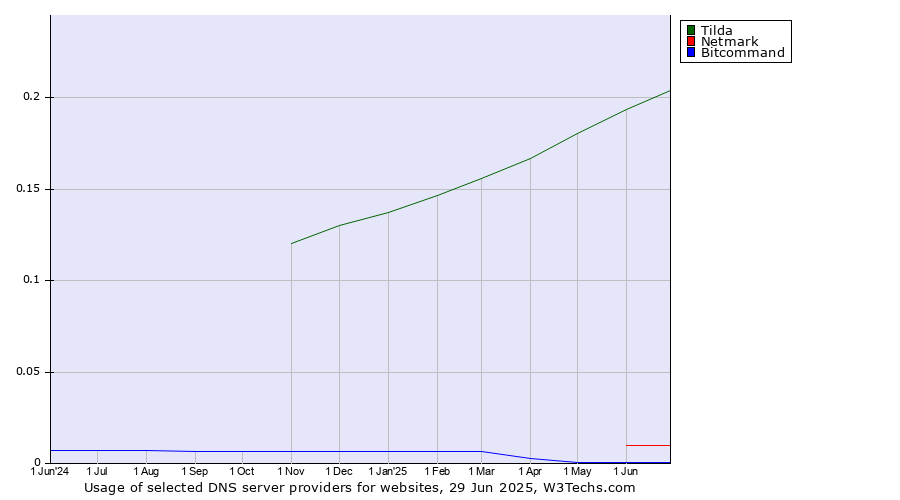 Historical trends in the usage of Tilda vs. Netmark vs. Bitcommand
