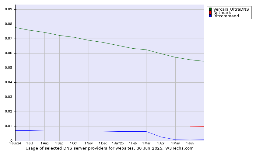 Historical trends in the usage of Vercara UltraDNS vs. Netmark vs. Bitcommand