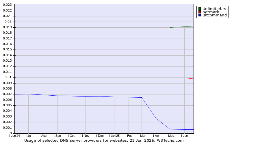 Historical trends in the usage of Unlimited.rs vs. Netmark vs. Bitcommand