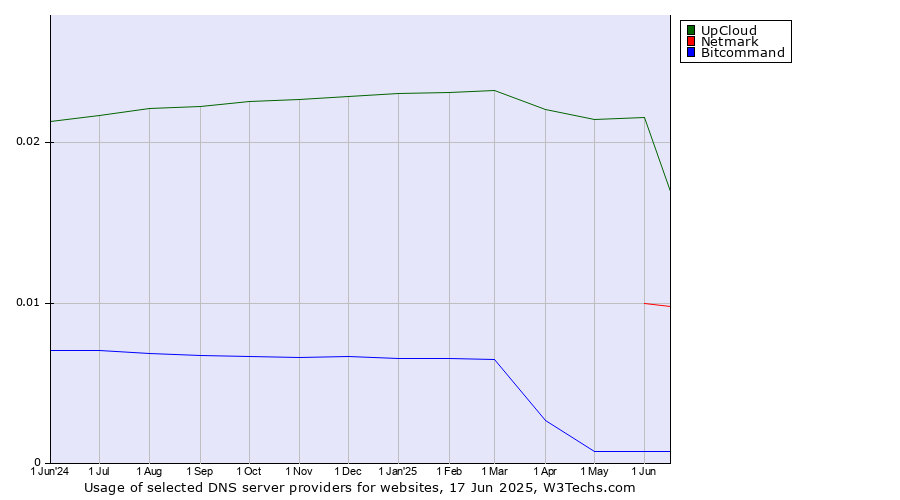 Historical trends in the usage of UpCloud vs. Netmark vs. Bitcommand