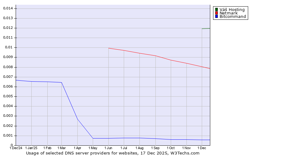 Historical trends in the usage of Váš Hosting vs. Netmark vs. Bitcommand