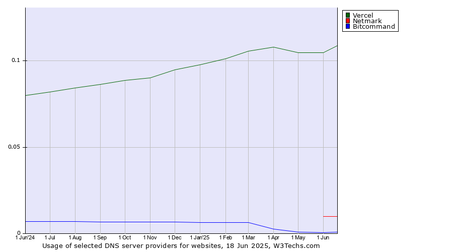 Historical trends in the usage of Vercel vs. Netmark vs. Bitcommand